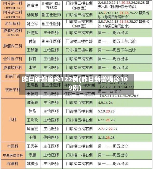 昨日新增确诊122例(昨日新增确诊109例)