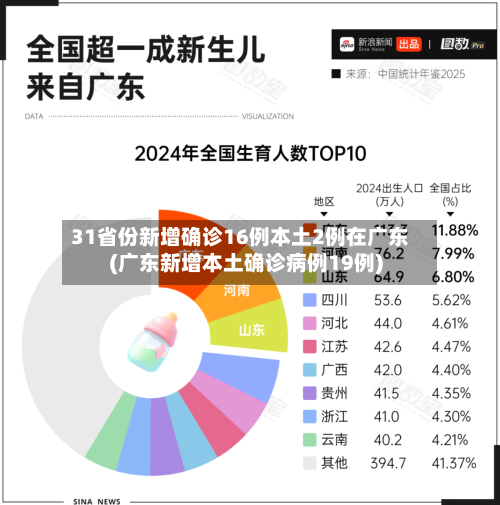 31省份新增确诊16例本土2例在广东(广东新增本土确诊病例19例)-第2张图片