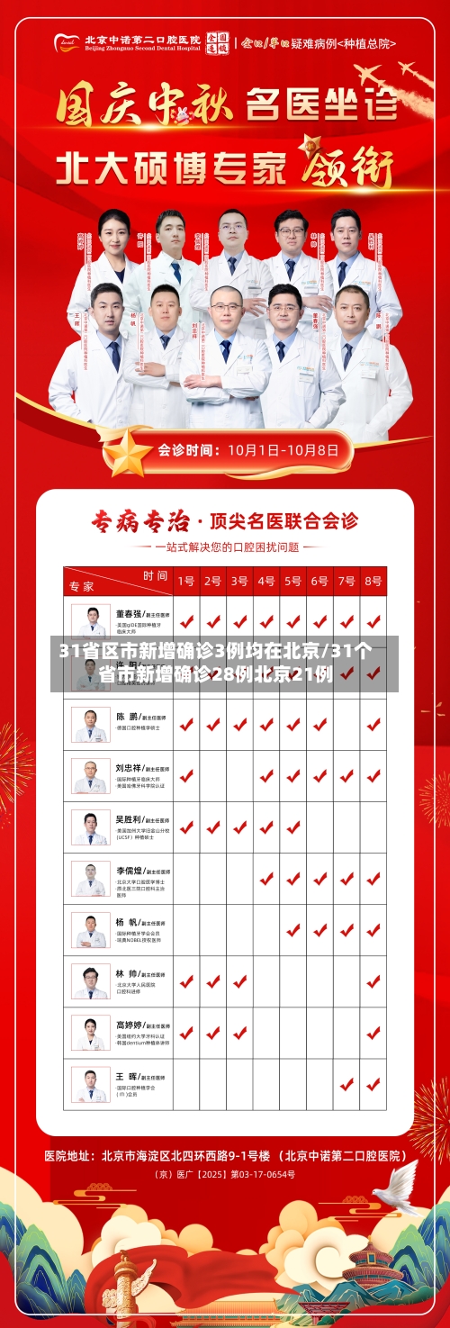 31省区市新增确诊3例均在北京/31个省市新增确诊28例北京21例