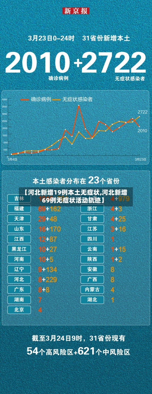 【河北新增19例本土无症状,河北新增69例无症状活动轨迹】