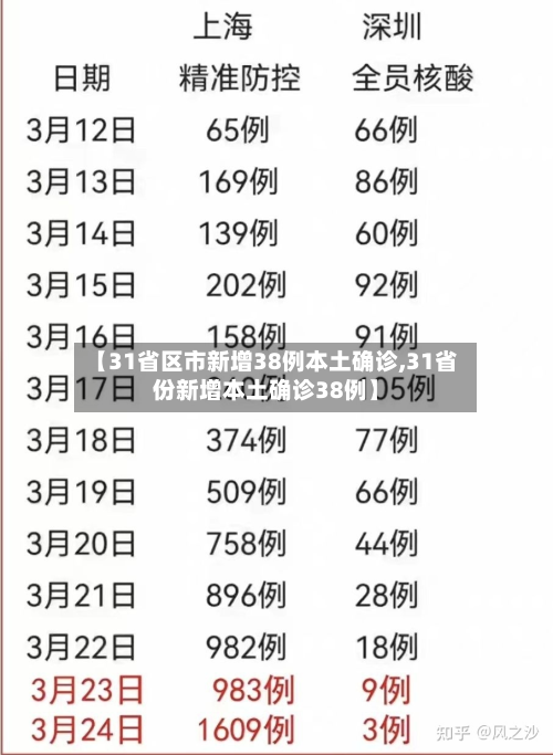 【31省区市新增38例本土确诊,31省份新增本土确诊38例】-第2张图片