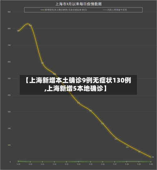 【上海新增本土确诊9例无症状130例,上海新增5本地确诊】-第3张图片