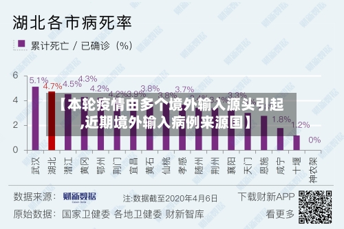 【本轮疫情由多个境外输入源头引起,近期境外输入病例来源国】